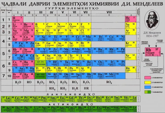 D. I. MENDELEEV'S TABLE - GUIDE TO CHEMISTRY