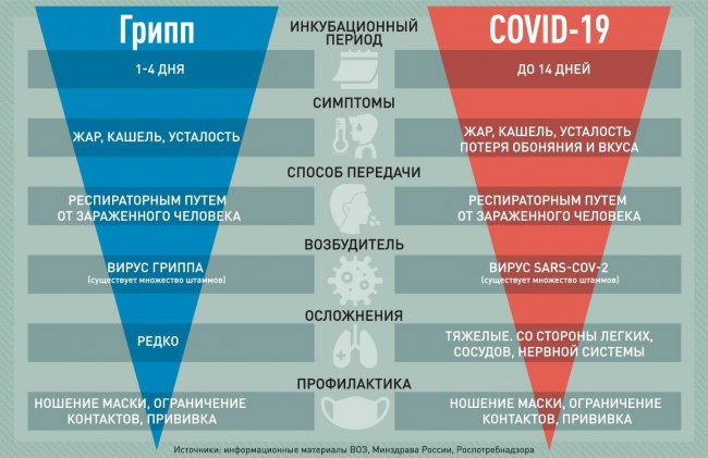 Врачи рассказали, сочетаются ли прививки от гриппа и коронавируса